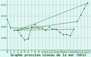 Courbe de la pression atmosphrique pour Saint-Amans (48)