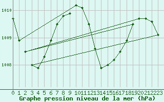 Courbe de la pression atmosphrique pour Maopoopo Ile Futuna