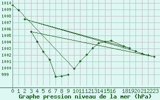 Courbe de la pression atmosphrique pour Utsira Fyr