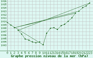 Courbe de la pression atmosphrique pour Bad Lippspringe