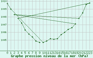 Courbe de la pression atmosphrique pour Frontenay (79)