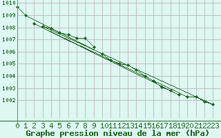 Courbe de la pression atmosphrique pour Kajaani Petaisenniska