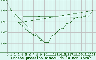 Courbe de la pression atmosphrique pour Sletterhage 