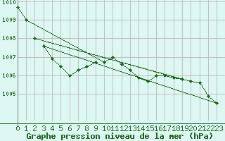 Courbe de la pression atmosphrique pour Baraque Fraiture (Be)