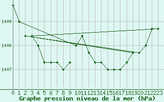 Courbe de la pression atmosphrique pour Verngues - Hameau de Cazan (13)