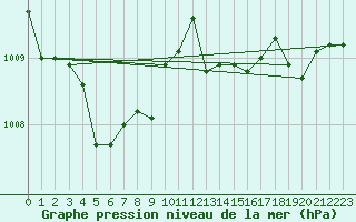 Courbe de la pression atmosphrique pour Agde (34)