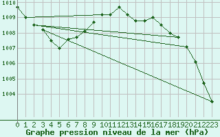 Courbe de la pression atmosphrique pour Koksijde (Be)