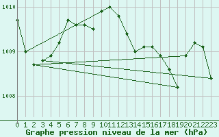 Courbe de la pression atmosphrique pour Capo Bellavista