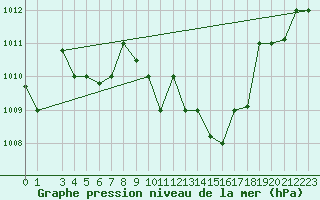 Courbe de la pression atmosphrique pour Sfax El-Maou