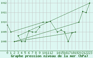 Courbe de la pression atmosphrique pour Al Hoceima