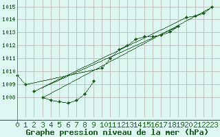 Courbe de la pression atmosphrique pour Salla Naruska