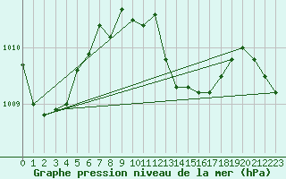 Courbe de la pression atmosphrique pour Hoherodskopf-Vogelsberg