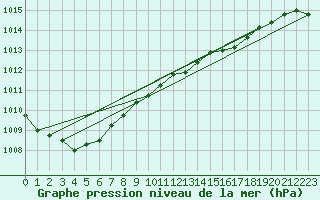 Courbe de la pression atmosphrique pour Bares