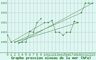 Courbe de la pression atmosphrique pour Biskra