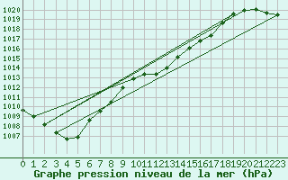 Courbe de la pression atmosphrique pour Pribyslav