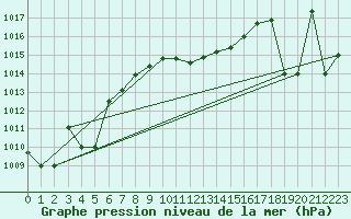 Courbe de la pression atmosphrique pour Murted Tur-Afb