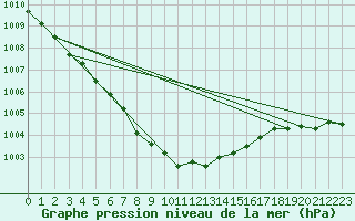 Courbe de la pression atmosphrique pour Kuggoren