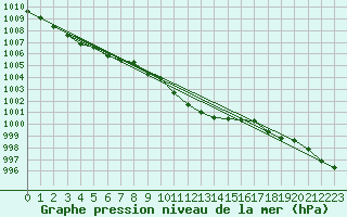 Courbe de la pression atmosphrique pour Muenchen, Flughafen