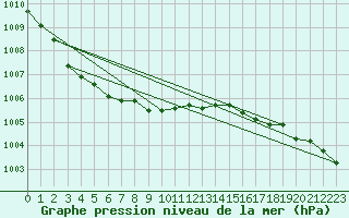 Courbe de la pression atmosphrique pour Haukelisaeter Broyt