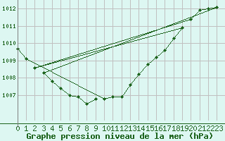 Courbe de la pression atmosphrique pour Holbeach