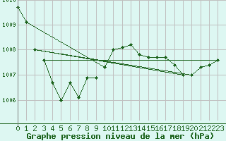 Courbe de la pression atmosphrique pour Bruxelles (Be)