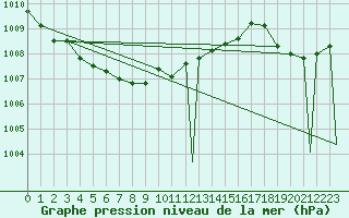 Courbe de la pression atmosphrique pour Glasgow, Glasgow International Airport