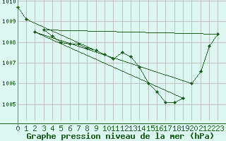 Courbe de la pression atmosphrique pour Eygliers (05)