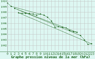 Courbe de la pression atmosphrique pour Chieming