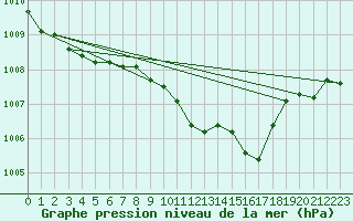 Courbe de la pression atmosphrique pour Bad Gleichenberg