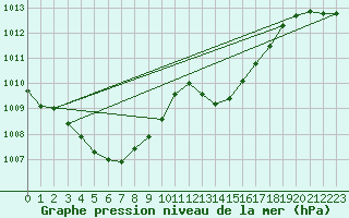 Courbe de la pression atmosphrique pour Puimisson (34)