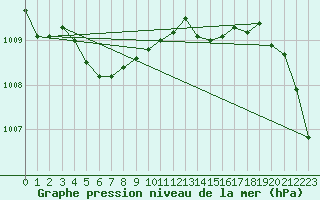 Courbe de la pression atmosphrique pour Aigrefeuille d