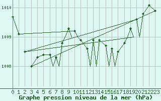 Courbe de la pression atmosphrique pour Northolt