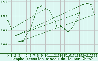 Courbe de la pression atmosphrique pour Maopoopo Ile Futuna