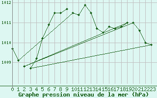 Courbe de la pression atmosphrique pour Andernach