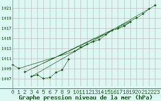 Courbe de la pression atmosphrique pour Laerdal-Tonjum