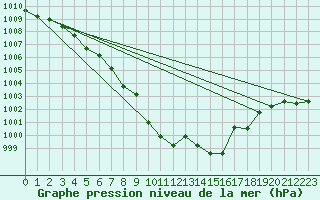 Courbe de la pression atmosphrique pour Sjaelsmark