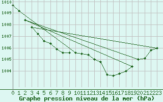 Courbe de la pression atmosphrique pour Shap