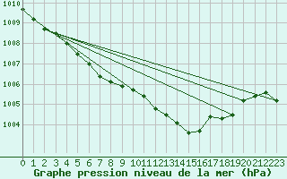 Courbe de la pression atmosphrique pour Lobbes (Be)