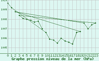 Courbe de la pression atmosphrique pour Deutschlandsberg