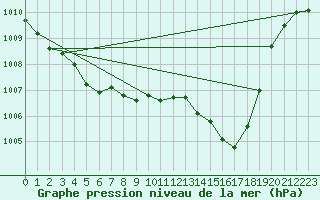 Courbe de la pression atmosphrique pour Gurande (44)