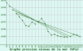 Courbe de la pression atmosphrique pour Fet I Eidfjord