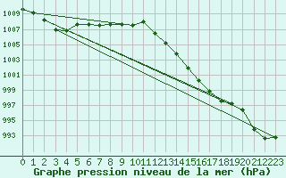 Courbe de la pression atmosphrique pour Llanes