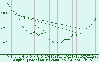 Courbe de la pression atmosphrique pour Civitavecchia