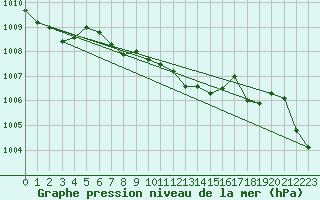 Courbe de la pression atmosphrique pour Bad Mitterndorf