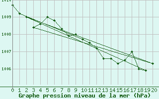 Courbe de la pression atmosphrique pour Bad Mitterndorf