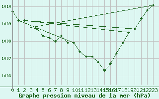 Courbe de la pression atmosphrique pour Muenchen, Flughafen