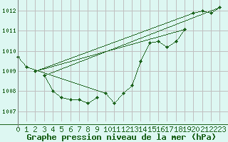 Courbe de la pression atmosphrique pour Nyon-Changins (Sw)