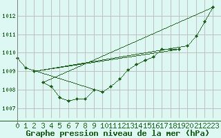 Courbe de la pression atmosphrique pour Spa - La Sauvenire (Be)