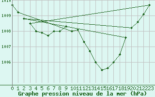 Courbe de la pression atmosphrique pour Nmes - Garons (30)