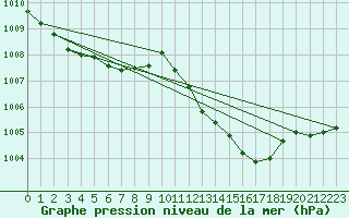 Courbe de la pression atmosphrique pour Leinefelde